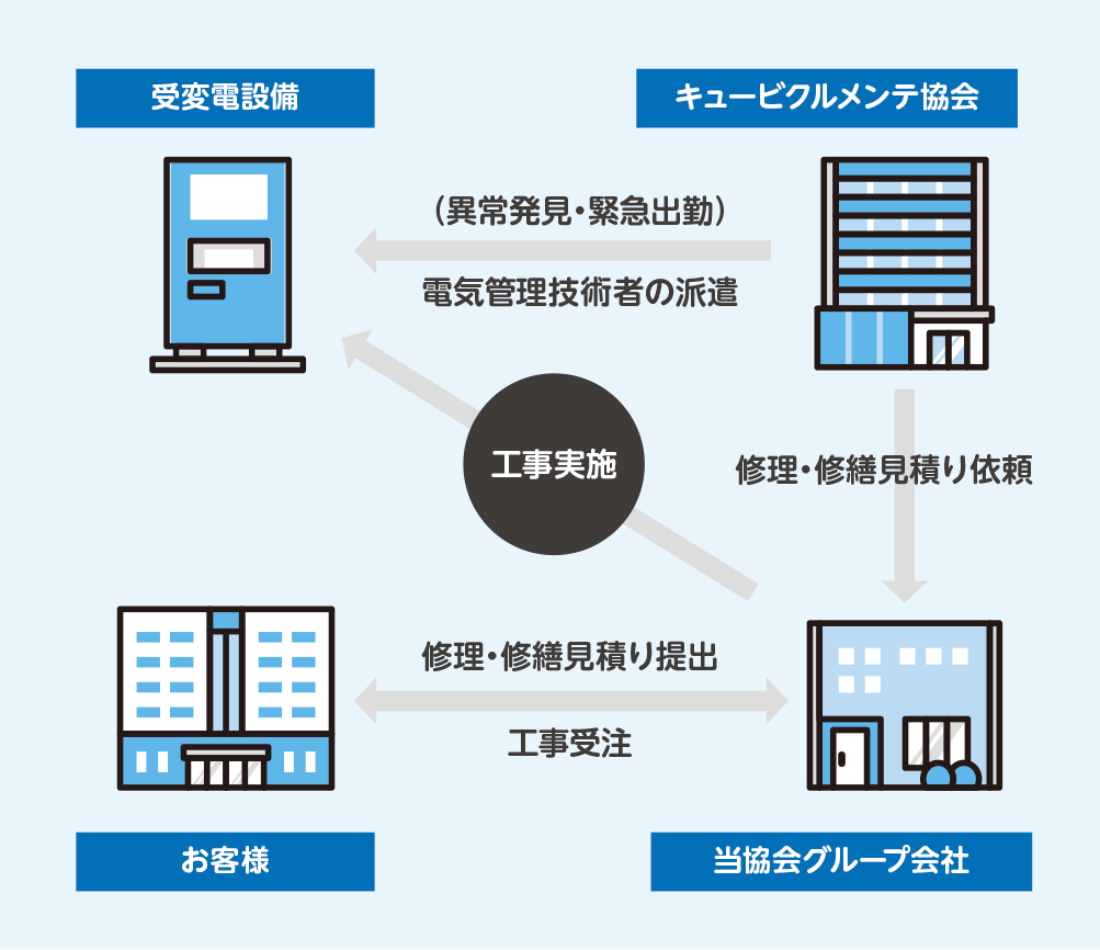 改修補修の対応フロー